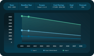 Real-time Emissions Data generated by the North Star Carbon Management tool