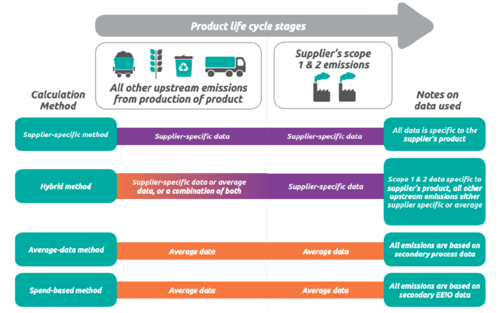 Emission tracking methods in the product supply chain visual guide.