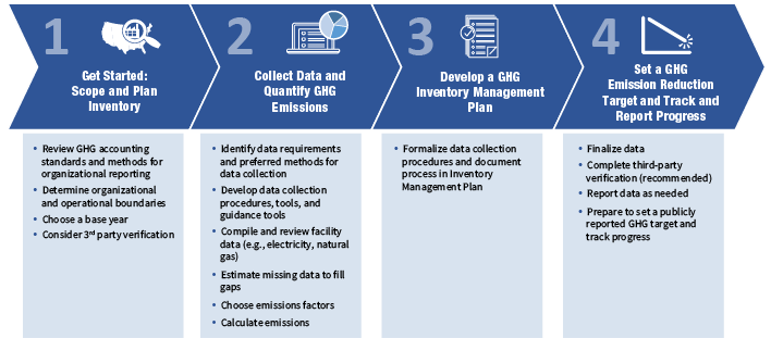 Step-by-step GHG management process: from planning inventory to reporting emission reduction progress.