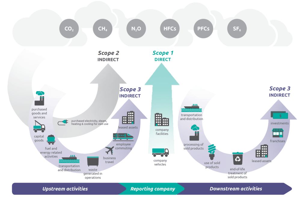 Corporate carbon footprint breakdown: Direct vs. Indirect emissions.