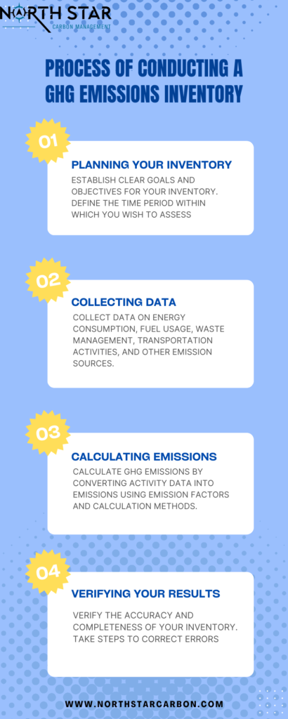 Infographic detailing a 4-step process for conducting GHG emissions inventory.