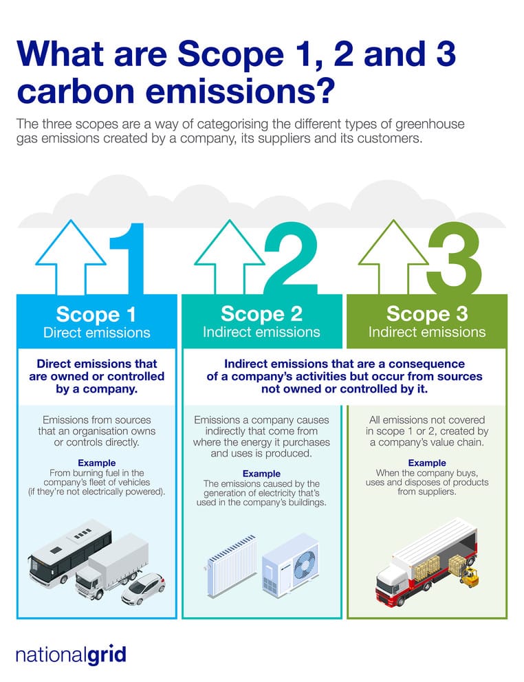 What are Scope 1, 2 and 3 carbon emissions all about - an Infographic