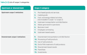 List of activities under Upstream and Downstream scope 3 emissions