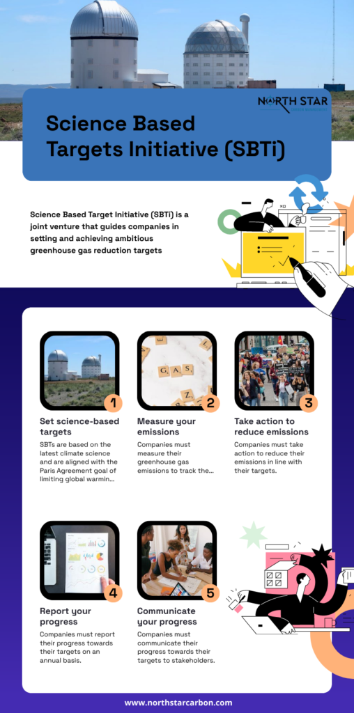 Infographic outlining steps for companies to align with SBTi targets