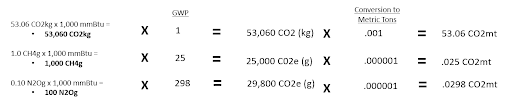 GHG conversion formula using GWP values for CO2, CH4, and N2O.