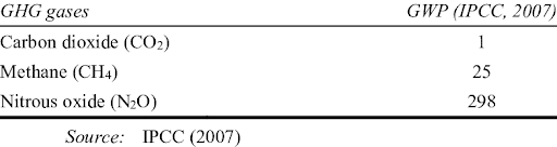 Global Warming Potential (GWP) of Key Greenhouse Gases as per IPCC 2007 Report
