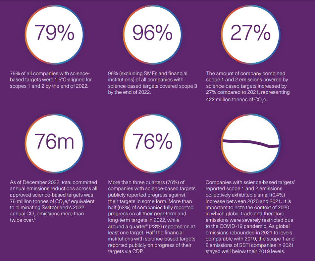 Overview of SBTi's 2022 impact with 96% scope 3 coverage and 76m tonnes CO2e reduction (Source: SBTi)