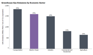 Economic sector-wise breakdown of greenhouse gas GHG contributions in the USA from 1990-2021