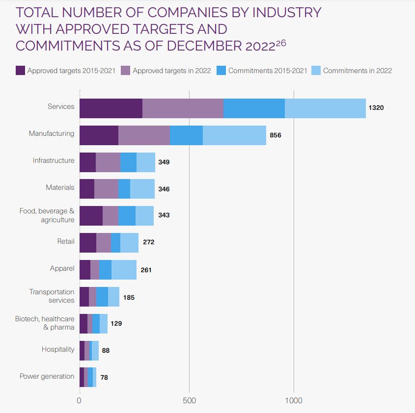 Bar graph displaying company commitments to SBTi targets by industry as of December 2022 (Source: SBTi)