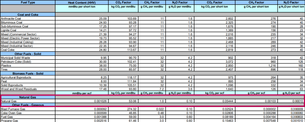 Data-rich table on emission factors for coal, gas, and biomass fuels from EPA