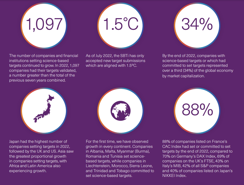 Infographic summary of SBTi's progress with 1,097 validated company targets for climate action. (Source: SBTi)